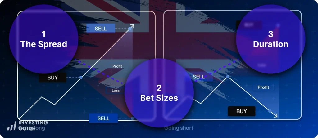 3 Main Features of Spread Betting in the UK