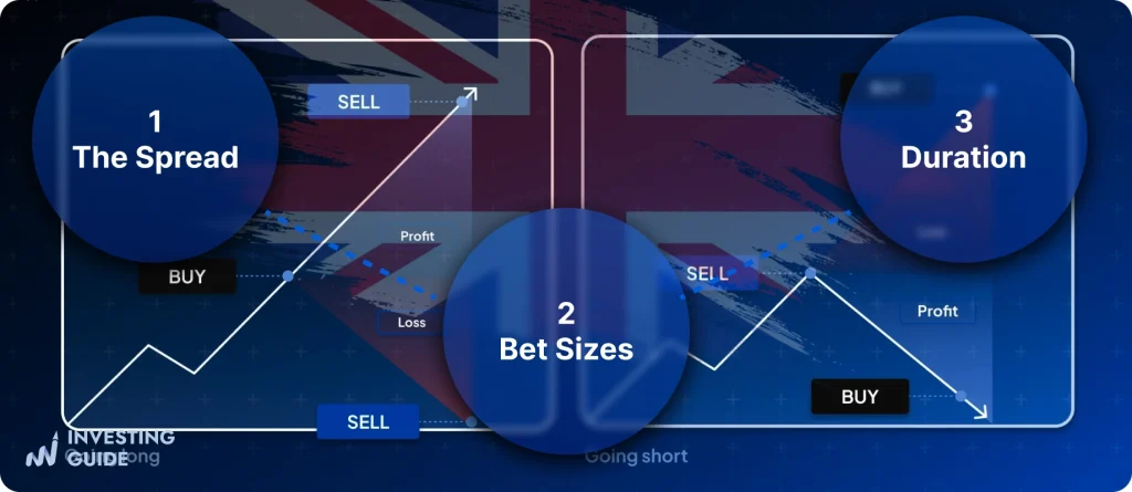 3 Main Features of Spread Betting in the UK