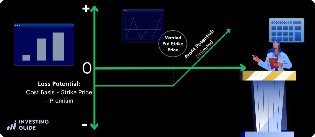 Beyond Basics: The Married Put Strategy
